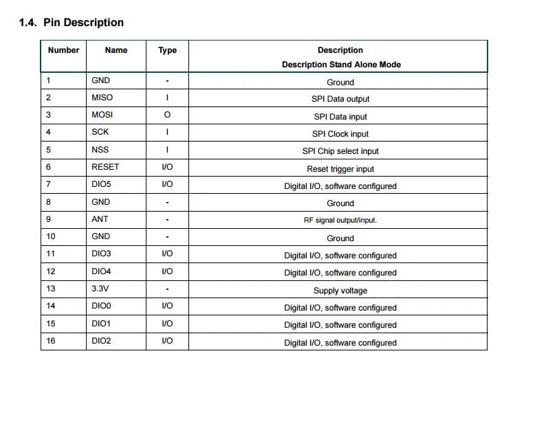 RFM95 RFM95W RFM96W RFM98W wireless transceiver module HopeRF ORIGINAL FCC / ROHS / ETSI / REACH Certificated Reel & Tape