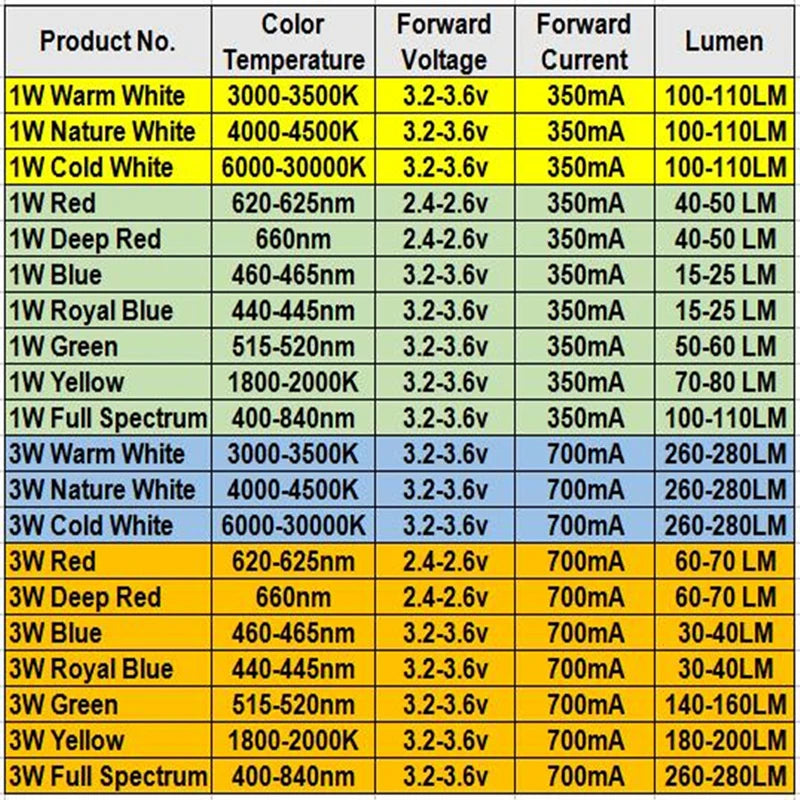 100Pcs LED COB Lamp Chip 1W 3W Mini LED Bulb Diode SMD Red Green Blue RGB 440 660nm For DIY LED Floodlight Spotlight Downlight