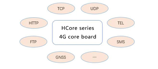 A7670C 4G CAT.1 Core Development Board Module Full Netcom LTE+GSM STM32 FS-MCore-A7670C FS-HCore-A7670C FS800E F704UC A724UG