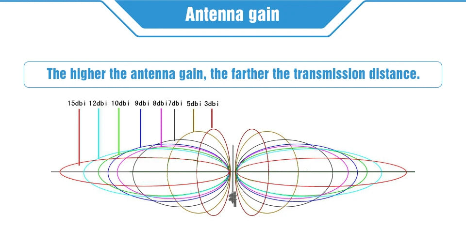 10Pc 2.4GHz Wifi uhf Antenna Omni Directional SMA Male TX2400-JZ-3 2.0dBi 2.4 GHz Mini Omnidirectional Antenna for communication