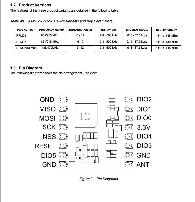 RFM95 RFM95W RFM96W RFM98W wireless transceiver module HopeRF ORIGINAL FCC / ROHS / ETSI / REACH Certificated Reel & Tape