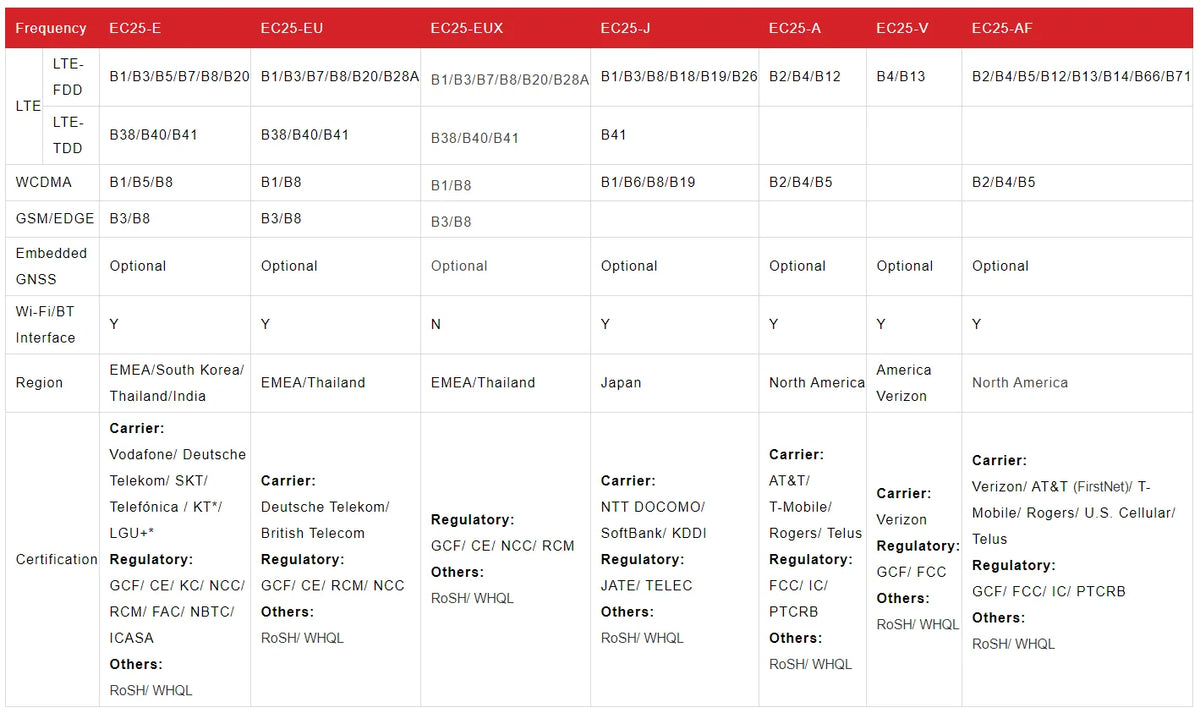 4G USB Dongle LTE Cat4 Module EC25 Series EC25-E EC25-EU EC25-EUX EC25-J EG25-G EC25-AF EC25-AU EC25-EC Modem Board TTL Uart