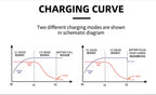 67.2V 6A Charger For 16S 59.2V Li-ion Battery 60V 6A Fast Charge Smart Aluminum Case Lipo Battery Charger 110V To 220V