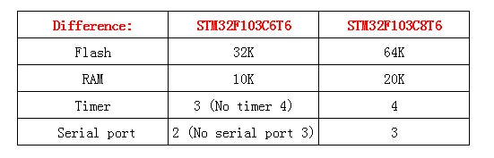 Snvi STM32F103C8T6 STM32F030C8T6 APM32F103CBT6 ARM STM32 Micro TYPE-C System Development Board Module For Arduino