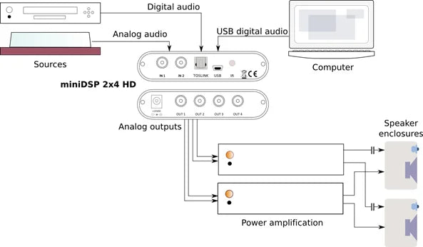 miniDSP 2x4 HD processor DSP digital audio signal frequency division professional equalizer speaker 2 in 4 out