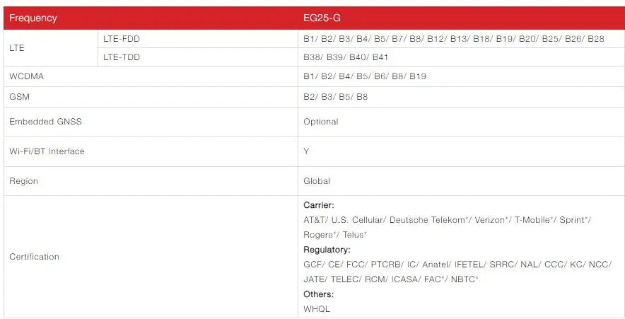 Quectel EC25-E/EC25-AU/EC25-AF/EC25-EU/EG25-G/EC25-V/EC25-EC CAT4 LTE+GPS EC25 USB DONGLE testing kit for Europe North America