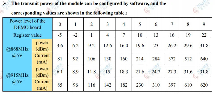 2pc/lot LoRa1262F30 868MHz SX1262 33dBm -148dBm TCXO High Sensitivity Low Current 2W SPI Port LoRa Module