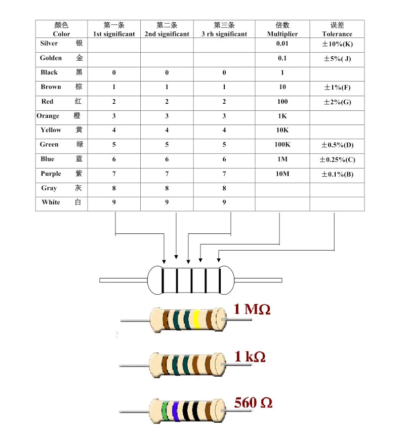 20PCS 1W Metal Film Resistor Five-color Ring Power Resistor 0.1~1M 1R 2R 4.7R 10R 47R 100R 220R 470Rohm 1K 2.2K 10K 4.7K 100K