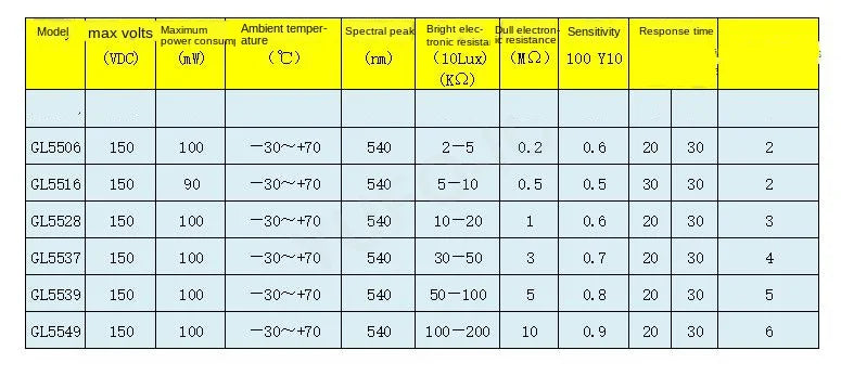 6Kinds*10pcs=60pcs GL5506 GL5516 GL5528 GL5537GL5539 GL5549 PhotoResistor kit Sample Assort Photosensitive Resistance
