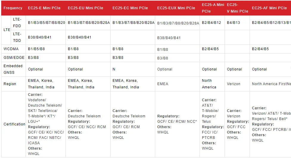 Quectel EC25 EC25-E EC25-AU EC25-EUX EC25-AUX EC25-AF EC25-AFX LTE Cat4 M.2 Wireless Module developemt board with SIM card slot