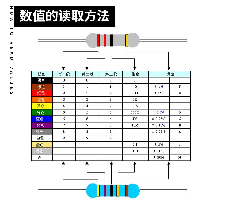 20PCS 1W Metal Film Resistor 1% Five-color Ring Power Resistor 0.1~1M 2 4.7 10R 47 100 220 360 470 1K 2.2K 10K 22K 4.7K 100K Ohm