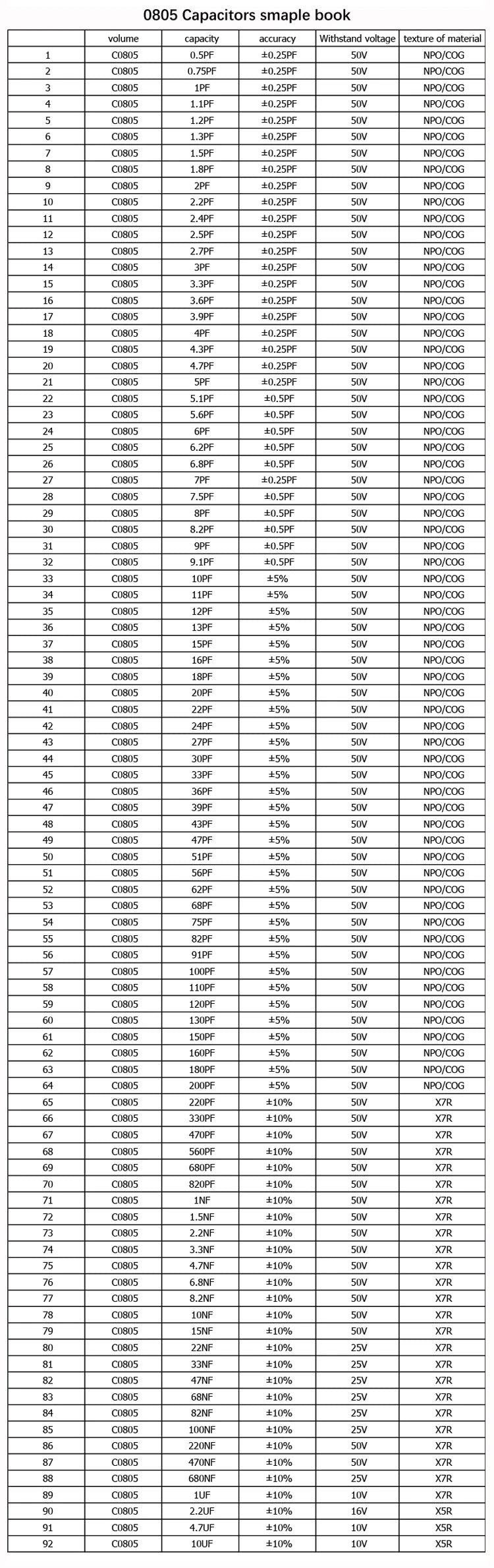 Capacitors Kit SMD Capacitor Sample Book 0201 0402 0603 0805 1206 Assortment Pack 80/90/92values DIY 25 50 pcs