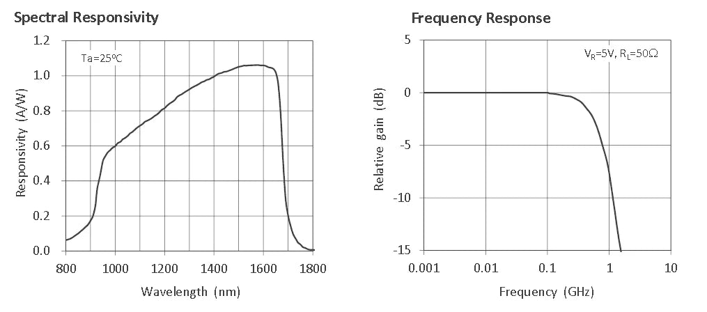 High Speed Infrared Photodiode Photodetector 800-1750nm Imported Core 1GHz Bandwidth