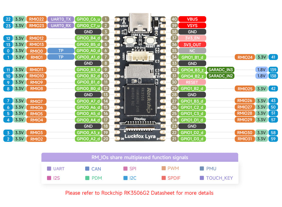 Luckfox Lyra RK3506G2 Linux Micro Development Board, Integrates Tripe-core ARM Cortex-A7 and ARM Cortex-M0 Processors