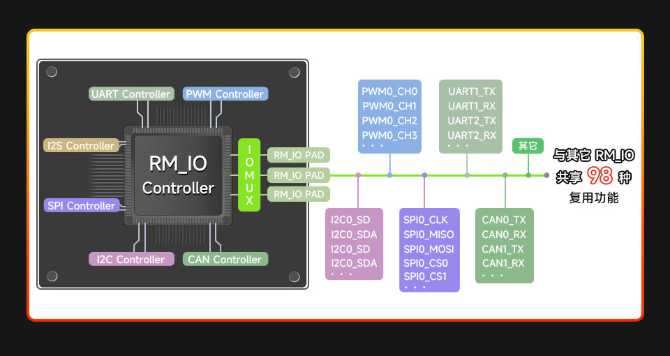 Luckfox Lyra Pi Linux Micro Development Board Core3506 Core Board Integrates Triple-core ARM Cortex-A7 ARM Cortex-M0 Processors