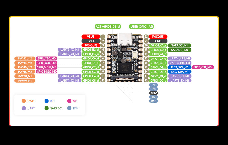 Luckfox Pico Mini RV1103 Linux Micro Development Board, Integrates ARM Cortex-A7/RISC-V MCU/NPU/ISP Processors
