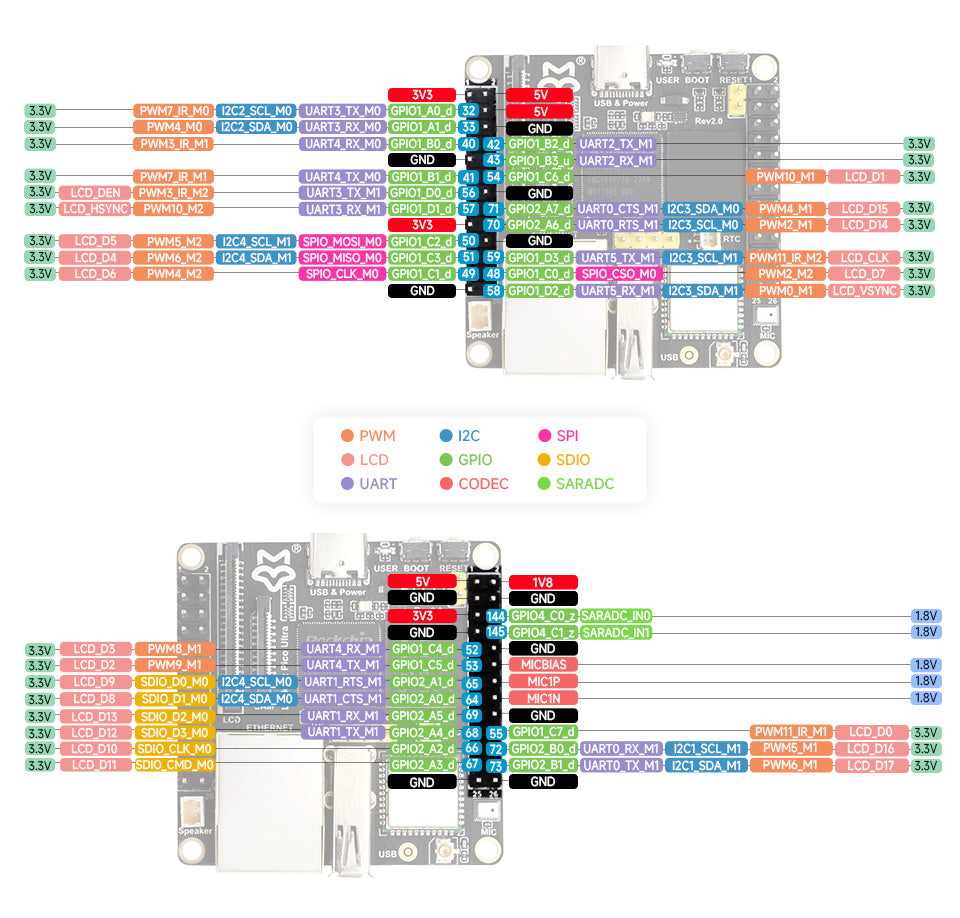 Luckfox Pico Ultra RV1106 Linux Micro Development Board, Integrates ARM Cortex-A7/RISC-V MCU/NPU/ISP Processors