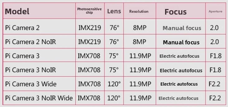 Raspberry Pi 5 Camera V2 3 Wide NoIR HQ M12 Original Support RPi 5/4B/3B/2/1/Zero Board