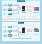 RS232/485/422 TO POE ETH (B) Waveshare Rail-Mount Serial Server,Ethernet Module, TCP/IP to serial, Function Optional