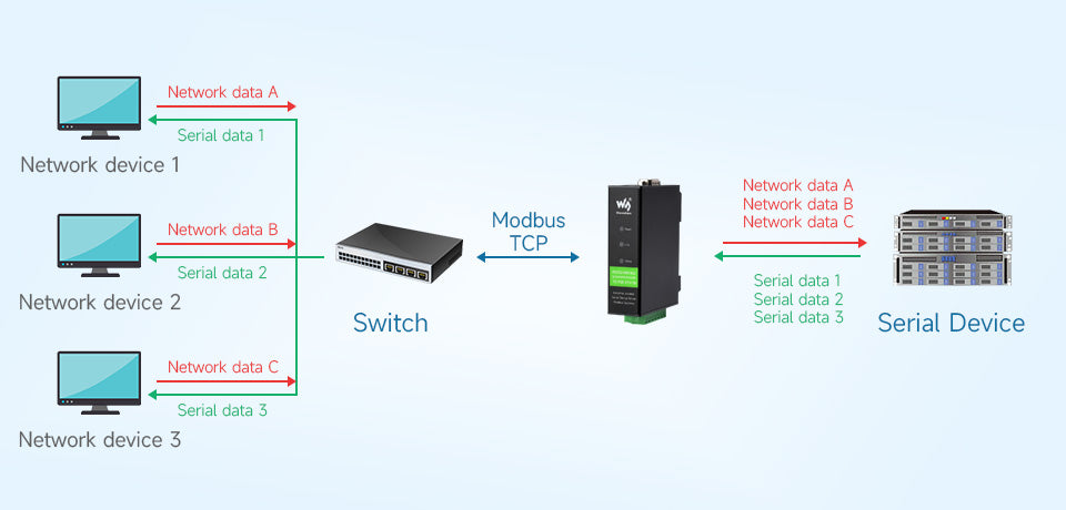 RS232/485/422 TO POE ETH (B) Waveshare Rail-Mount Serial Server,Ethernet Module, TCP/IP to serial, Function Optional