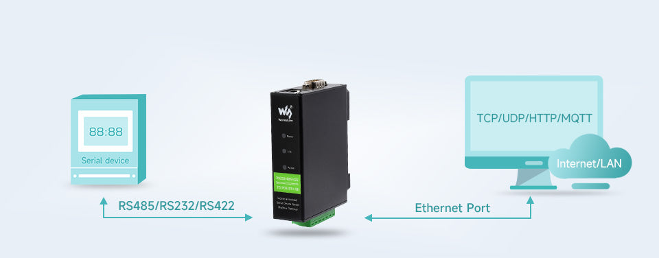 RS232/485/422 TO POE ETH (B) Waveshare Rail-Mount Serial Server,Ethernet Module, TCP/IP to serial, Function Optional
