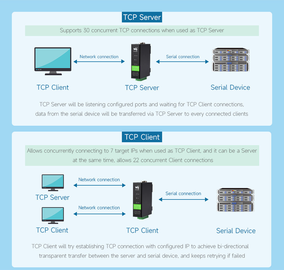 RS232/485/422 TO POE ETH (B) Waveshare Rail-Mount Serial Server,Ethernet Module, TCP/IP to serial, Function Optional