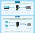 RS232/485/422 TO POE ETH (B) Waveshare Rail-Mount Serial Server,Ethernet Module, TCP/IP to serial, Function Optional