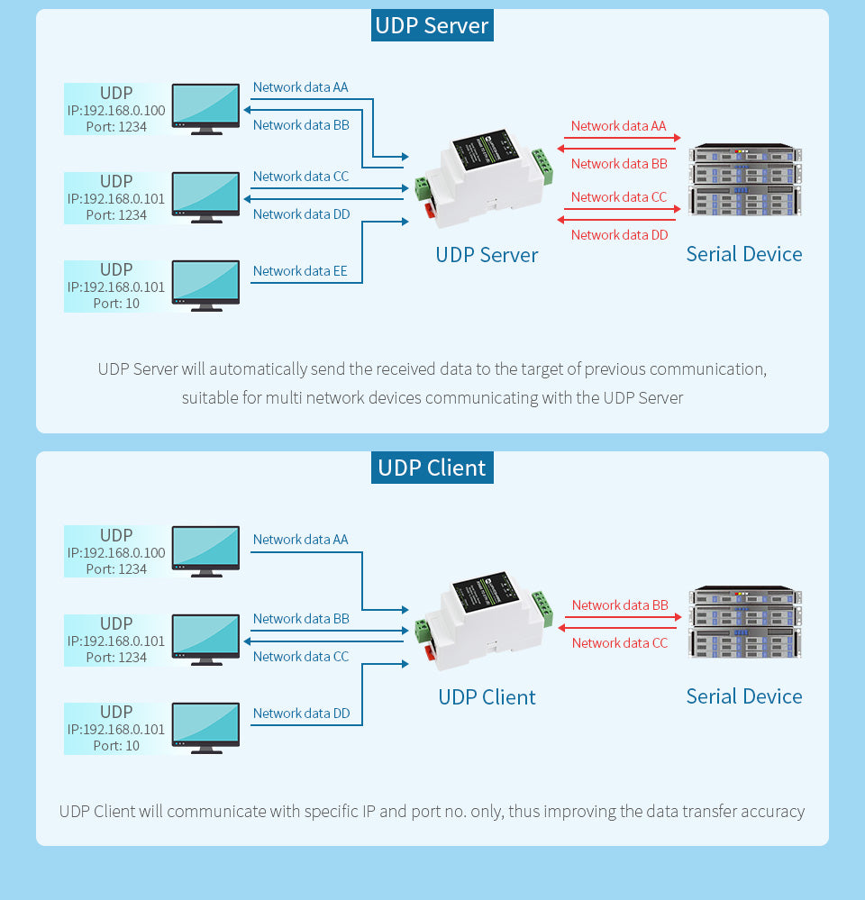 Industrial serial server, RS485 to RJ45 Ethernet, TCP/IP to serial, rail-mount support, with POE function(optional)