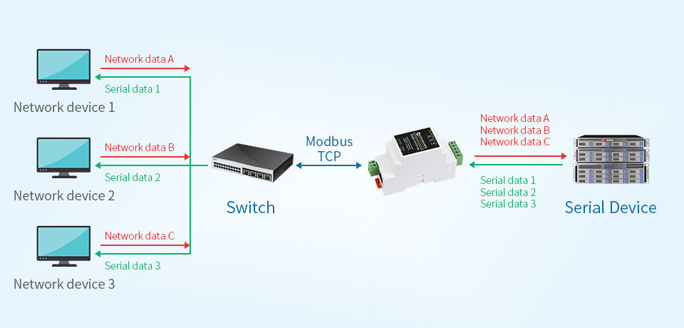 Industrial serial server, RS485 to RJ45 Ethernet, TCP/IP to serial, rail-mount support, with POE function(optional)