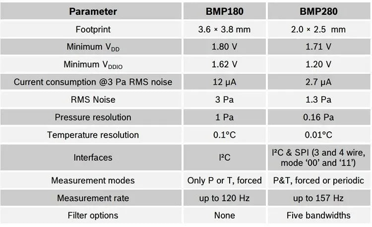 1pcs BME280-3.3/5.0V BME280 BMP280-3.3V 5V Digital Module Temperature Barometric Pressure Sensor Module For Arduino BMP280