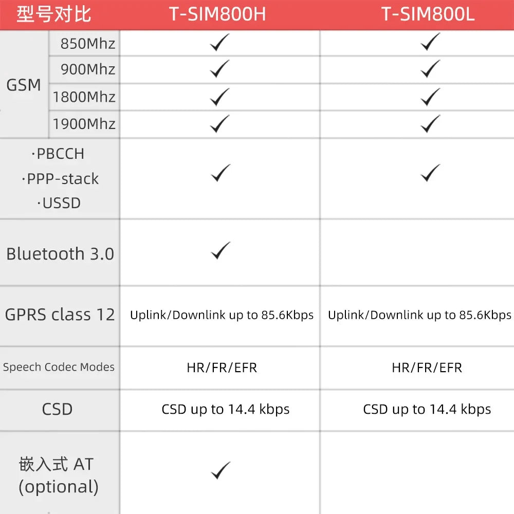 LILYGO TTGO T-Call V1.4 ESP32 WIFI Wireless Bluetooth Module FPC Antenna SIM Card SIM800L Module