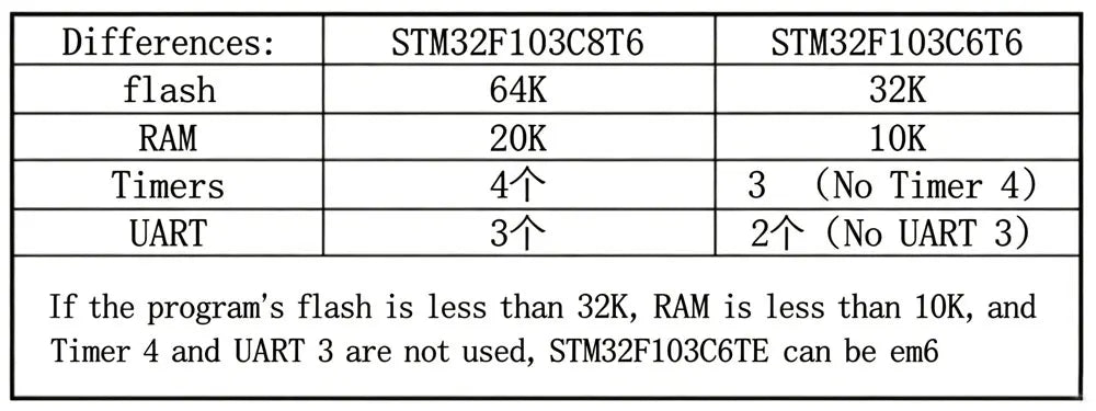 1pcs STM32F103C8T6/STM32F103C6T6/STM32F030C8T6 ARM STM32 Minimum System Development Board Module for arduino