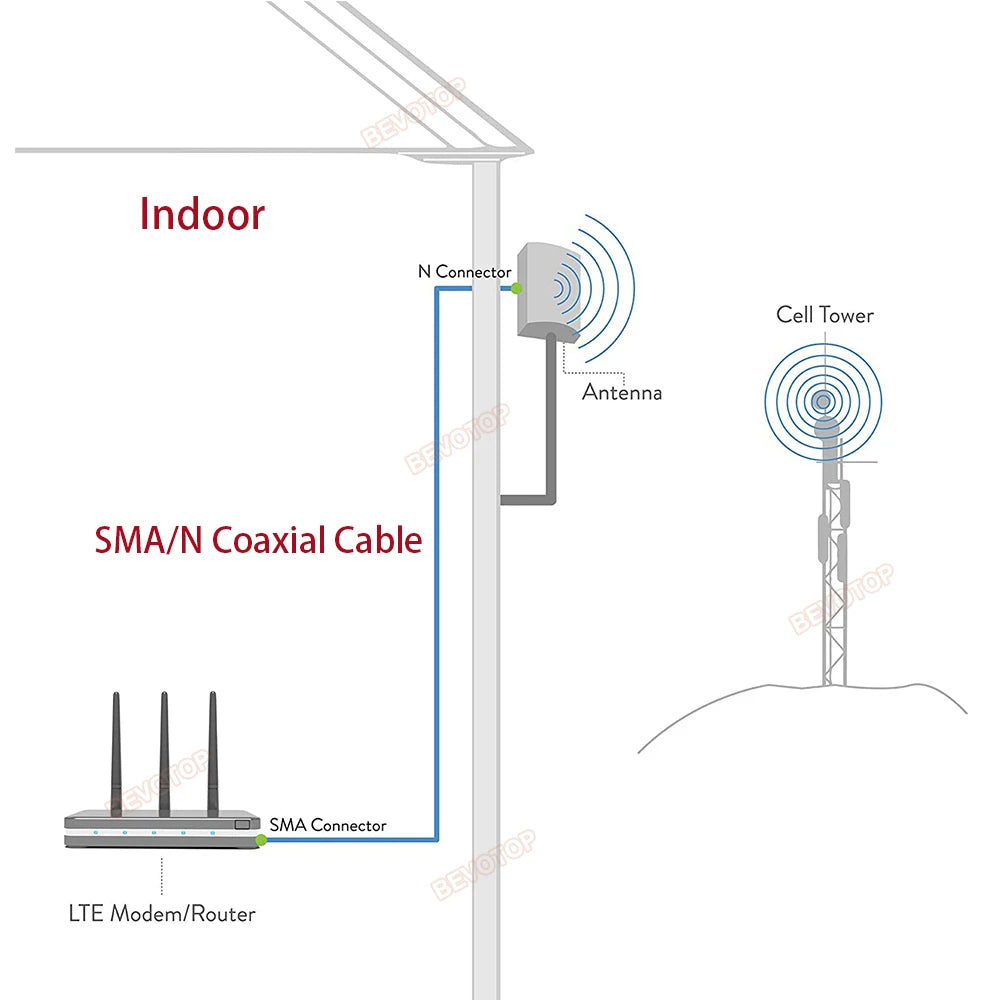 1PCS RG58 Cable Waterproof N Female Bulkhead to SMA/ RP-SMA Male Female RF Coax Pigtail 3G 4G 5G LTE Antenna Extension Jumper