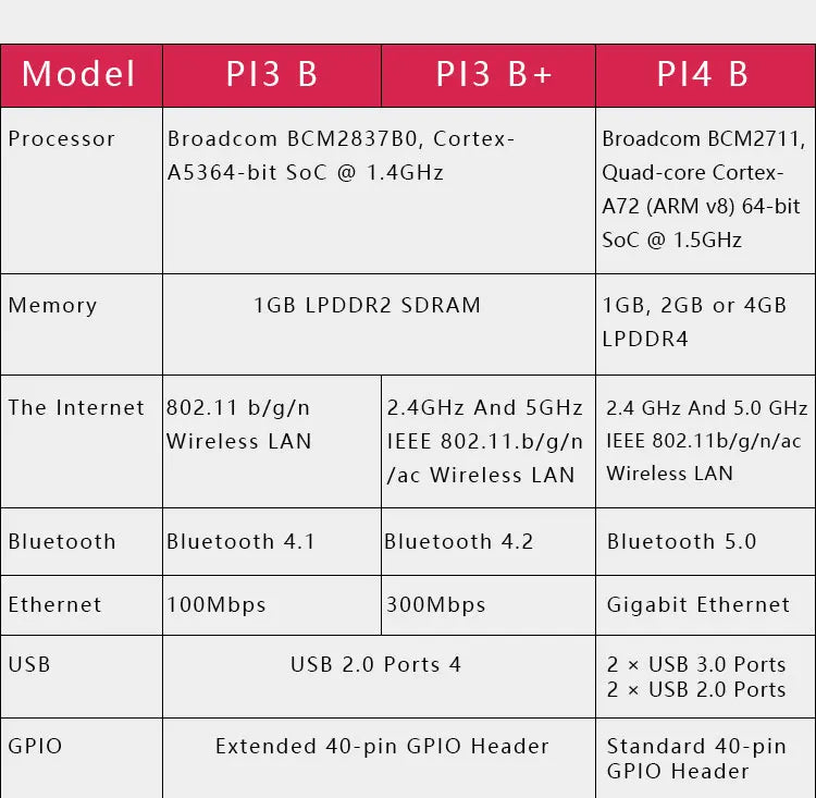 Official Original Raspberry Pi 4 Model B Dev Board Kit RAM 2G 4G 8G 4 Core CPU 1.5Ghz 3 Speeder Than Pi 3B+