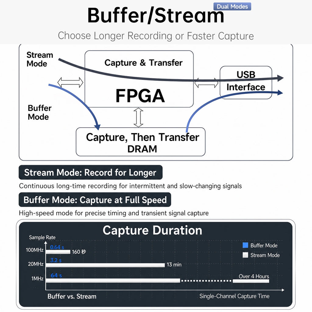 FNIRSI DLA‑16/32 Plus High‑Speed Logic Analyzer 1GHz Sampling 16/32CH USB3.0 4Gbit Stream Buffer 120+ Protocol Decoder Embedded