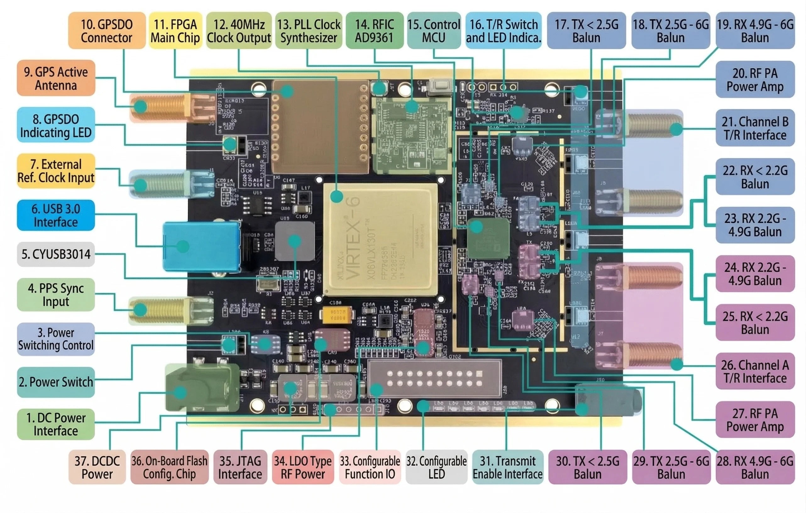 New B210 Pro SDR Software Defined Radio AD9361 + VIRTEX6 Chip Update of USRP B210