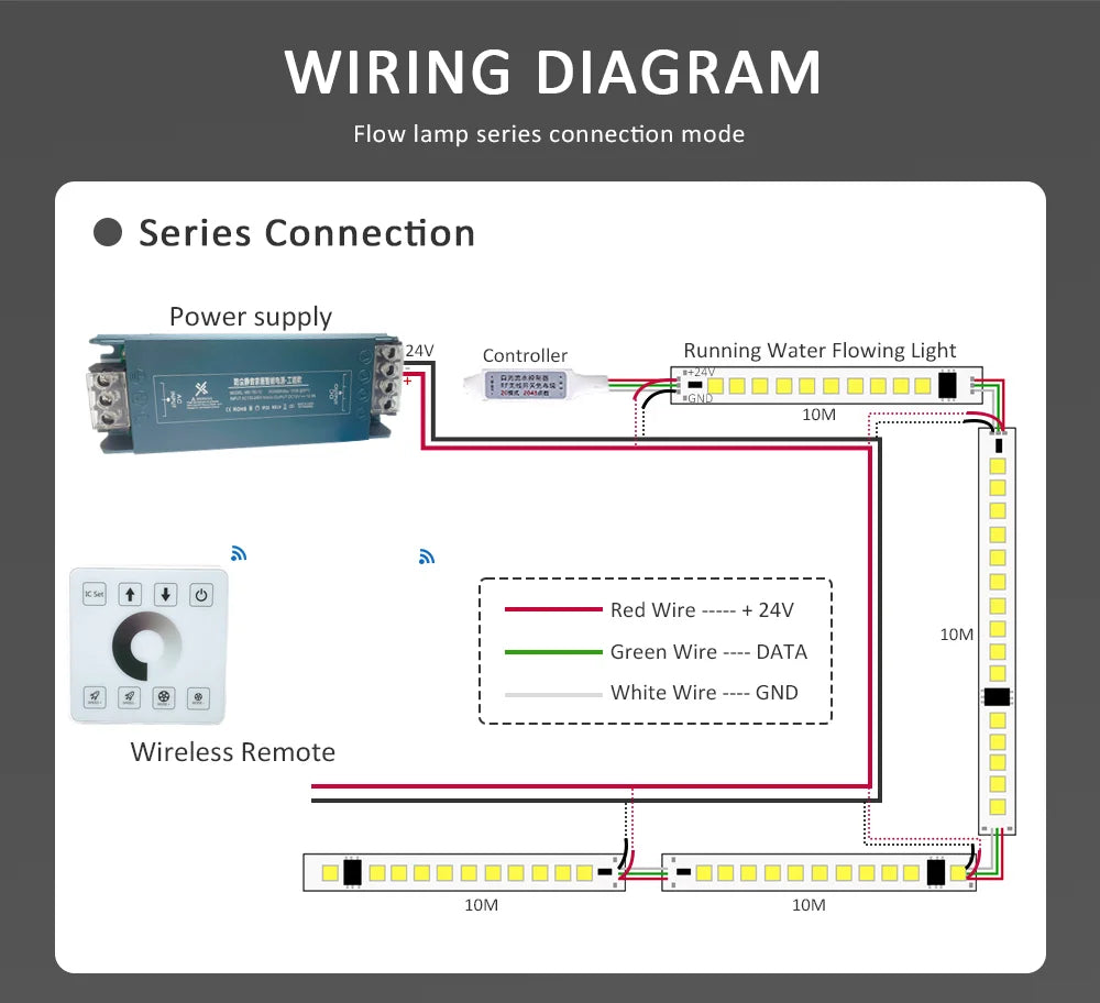 Running Water Flowing LED Strip Light WS2811 24V Horse Race Sequential LED Ribbon With RF Touch Panel Controller 10M 30M 40M Set