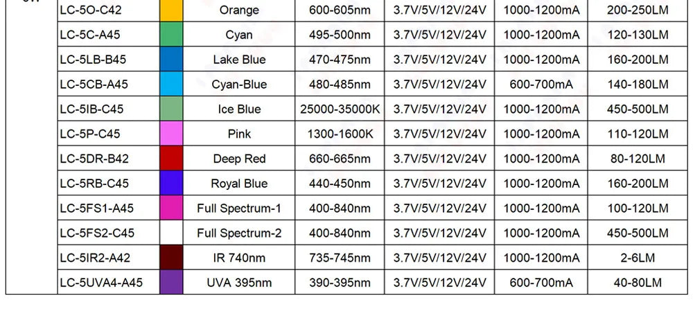 10 Pcs 1W 3W 5W LED Chip DC 3.7V 5V 12V Warm Cool White Red Green Blue Yellow UVA Purple Aluminum PCB 16MM 20MM Lamp Light Beads