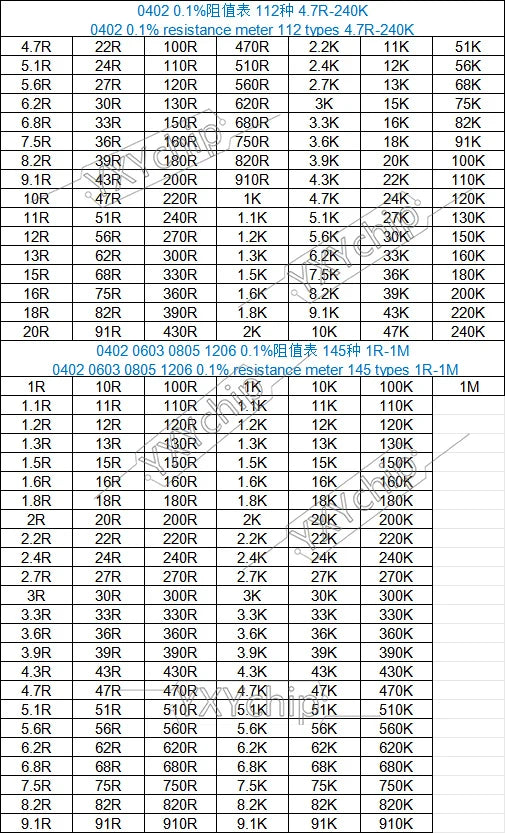 Resistor kit 0201 0402 0603 0805 1206 1210 1812 2512 SMD Resistor package 24/25values*25PCS=600/625PCS 1% Sample Kit Resisor0.1%