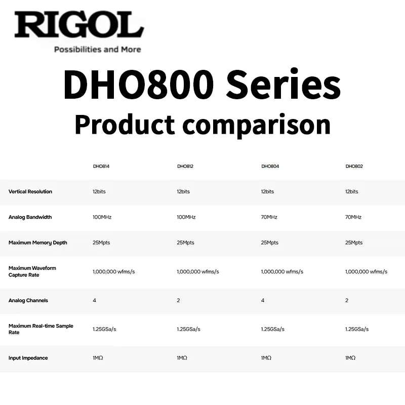RIGOL DHO802/DHO804/DHO812/DHO814 Oscilloscopes | 70/100MHz, 2/4CH, 25Mpts Deep Memory, HDMI Output,  CAN/I2C/SPI/UART Decode
