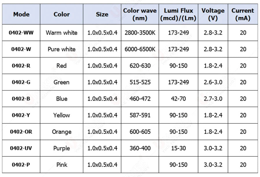 1000pcs 0402 SMD LED Diode Chip Warm White Red Green Blue Yellow Orange UV Purple Pink RGB DIY PCB Lamp Light Bead Emitting DIP