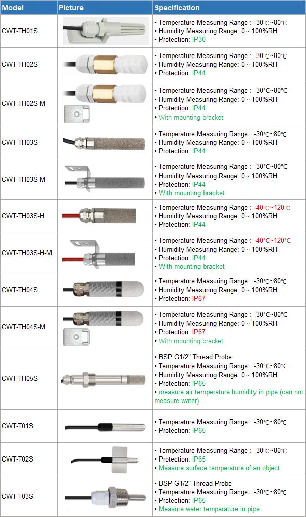 RS485 Modbus Water Proof Temperature Humidity Sensor Probe
