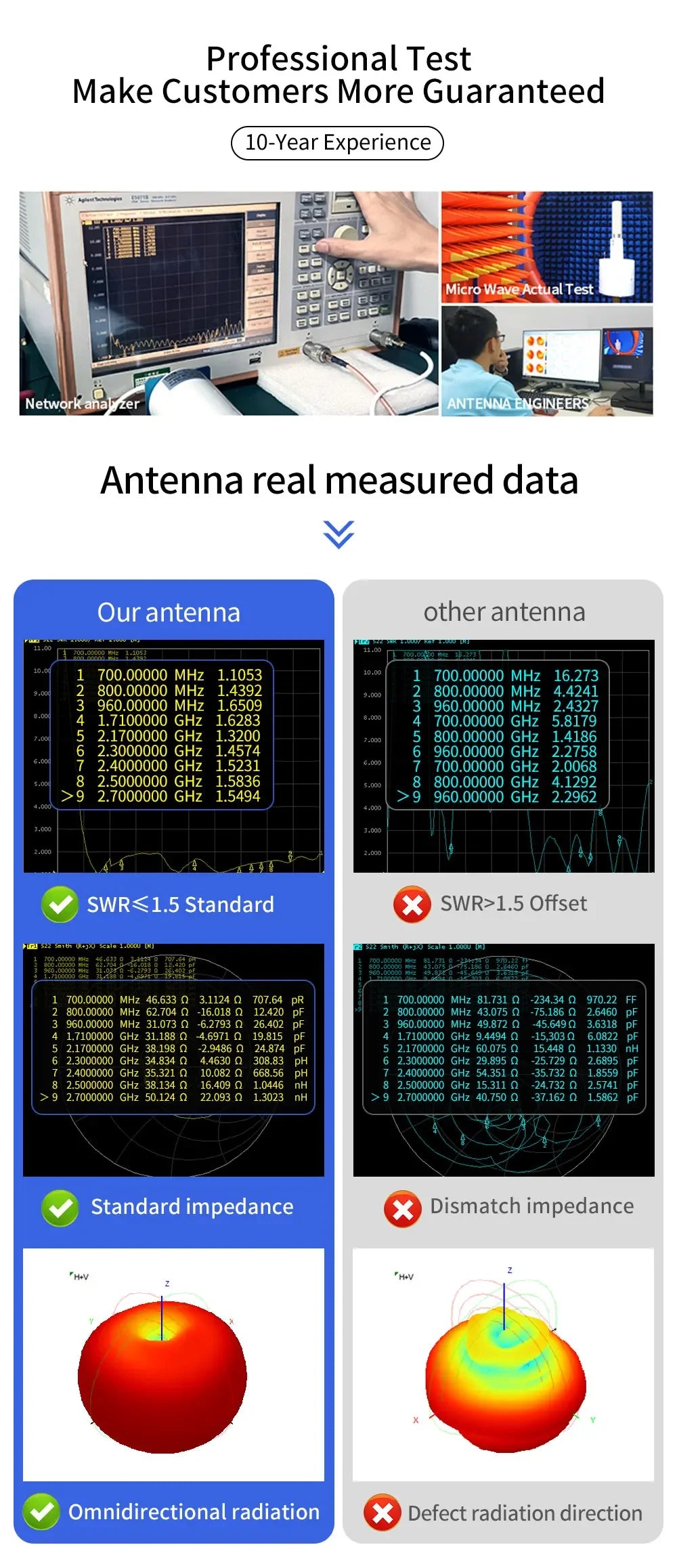 4G Antenna High Gain 18dBi 700-2700MHz SMA Male for 4G Router Wireless Network Card Wifi Router Signal Sensitivity
