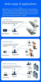 LORA to Ethernet Module LORA-ETH Wireless Remote IO Converter Transmission Signal Data Acquisition Transceiver 3m 10m Antenna