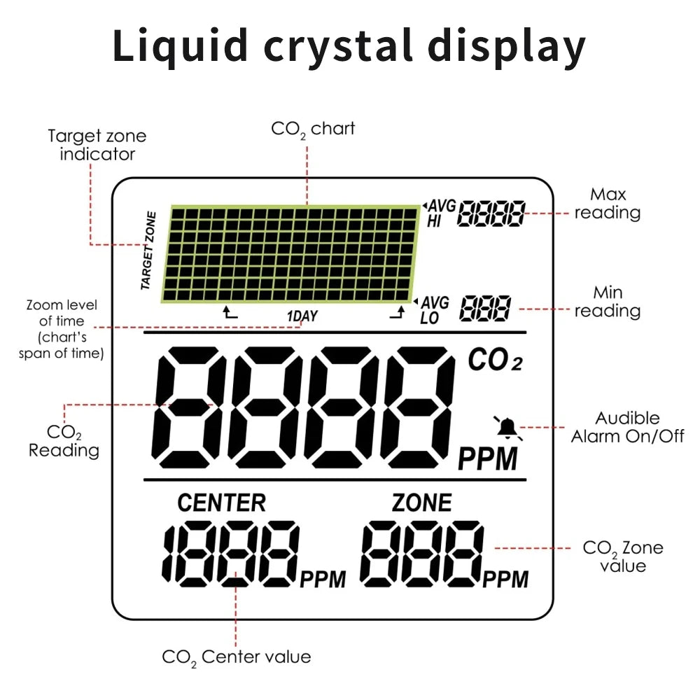 Automatic CO2 Concentration Control 0-5000ppm Carbon Dioxide Controller NDIR Sensor CO2 Detector for Greenhouse