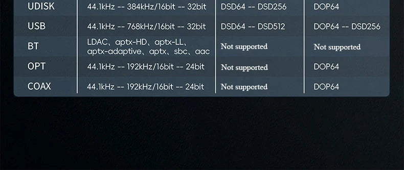 Lossless HIFI Audio Decoder 2pcs ES9038Q2M DAC DSD256 384KHz Lossless Decoding Music Player QCC3095 Bluetooth 6.2 AMANERO Module