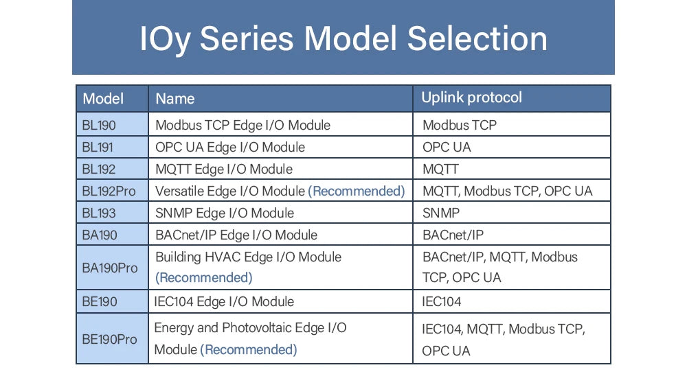 IO Module MQTT/Modbus TCP/OPC UA Edge I/O RS485/DI/DO/AI/AO/RTD/TC Remote I/O Modules BL192Pro