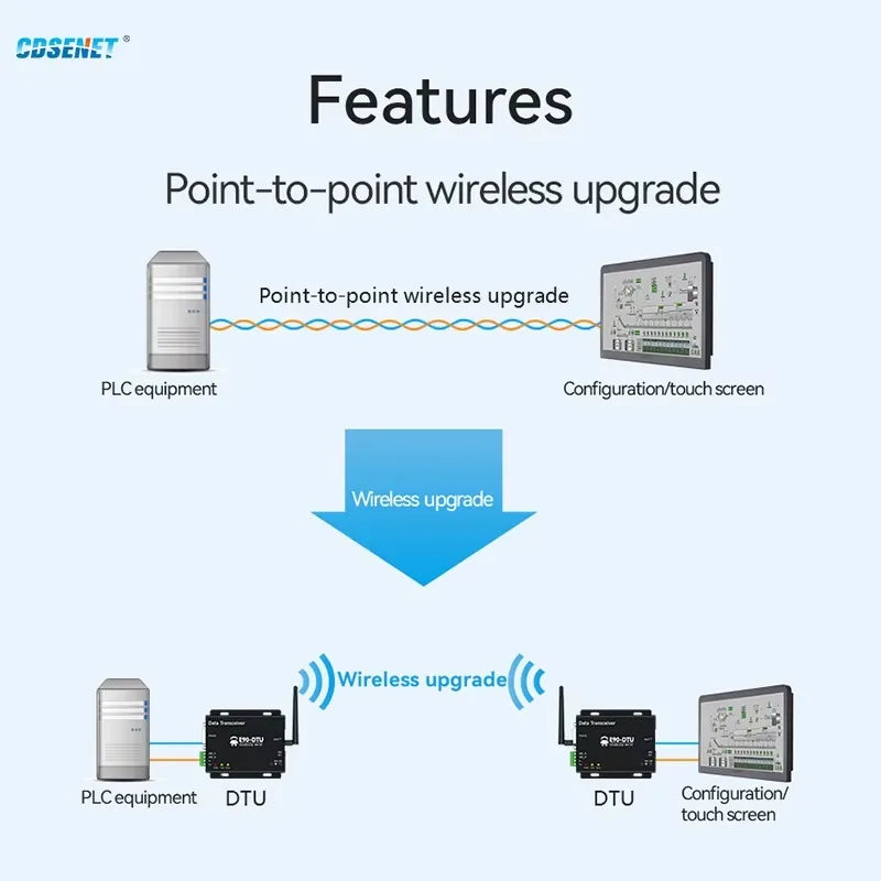868-915MHz LoRa SX1276 RS485 RS232 Transmitter Receiver E90-DTU(900L20) CDSENET 20/30dbm Long Distance 5/8KM Watchdog