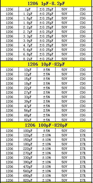 Capacitor kit 0201 0402 0603 0805 1206  smd Capacity package each value*20PCS Sample Kit Capacitor 470nf 1nf 10nf 1uf 10uf 22uf