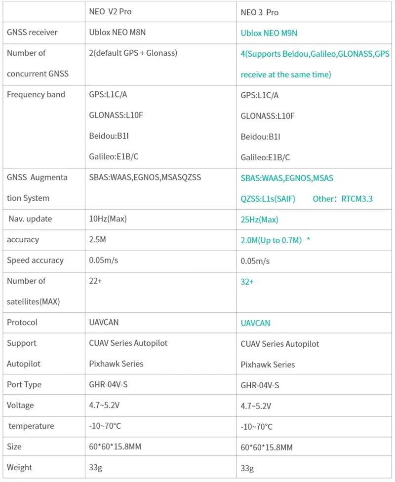 Drone PartsCUAV NEO 3 PRO GNSS U-BLOX Module PIX Flight Controller Pixhawk With Ardupilot PX4 Open Source M9N GPS